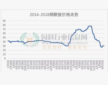 添加剂市场新低复新低，这几种维生素跌入历史低点